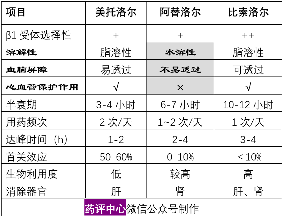 琥珀酸美托洛尔缓释片之间区别4)卡维地洛,阿罗洛尔,拉贝洛尔之间区别