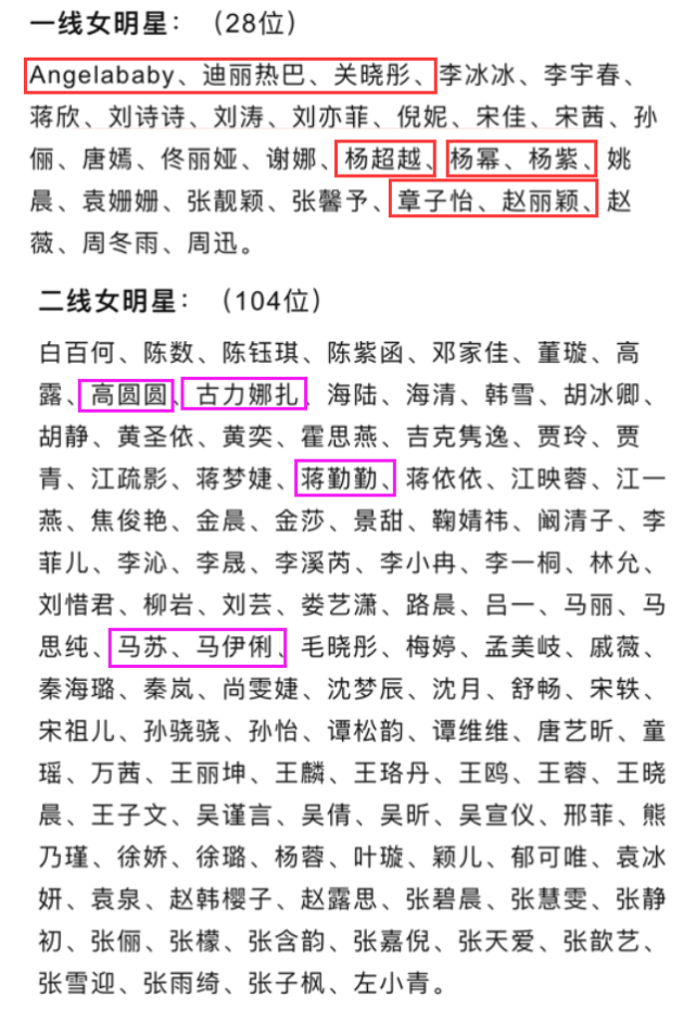 演员公会内地星榜公布看到二线女星名单后网友不淡定了