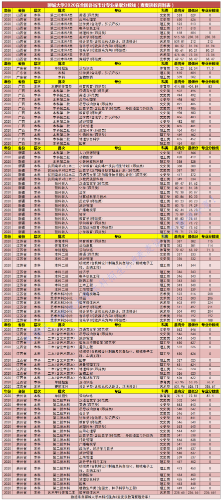 2020全国所有的二本_二本|山东农业大学2020在全国各省市分专业录取分数