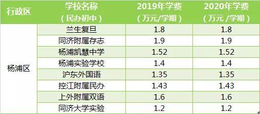 2021年升學荷包準備好了沒?上海16區公民辦中小學收費情況瞭解一下