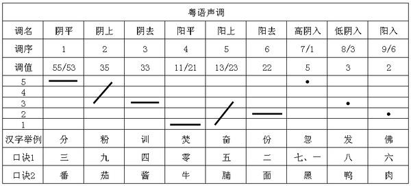 南方音節多的語言不光只有粵語,吳語,閩南語,音節也都比普通話多,難道