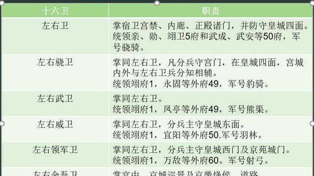 禁军为李渊卫握莆 唐高祖,唐太宗及唐高宗前期,宫廷,京师宿卫主要