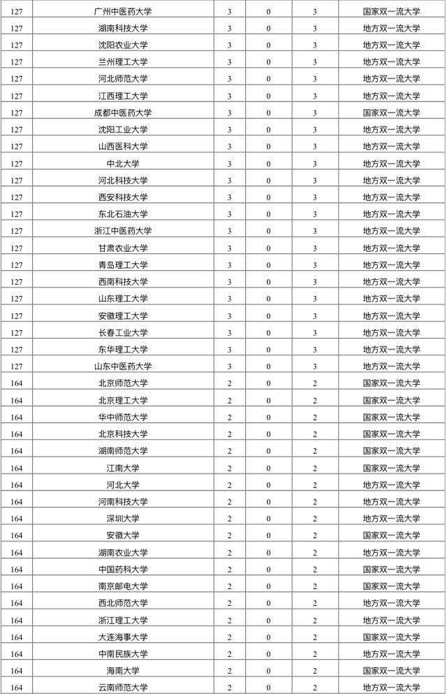 东北各大学排名2020_2020中国高校省级科技奖排名:290所大学上榜,华中科技