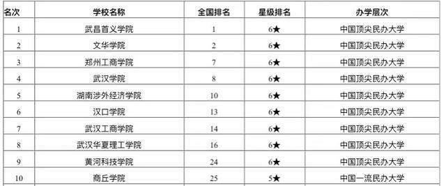 2020学校专业排名_2020华中地区民办大学排名:33所高校上榜,湖南涉外经济