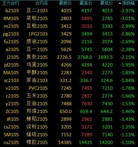 国内商品期货早盘收盘跌多涨少 豆二跌近4％、菜粕跌逾3％