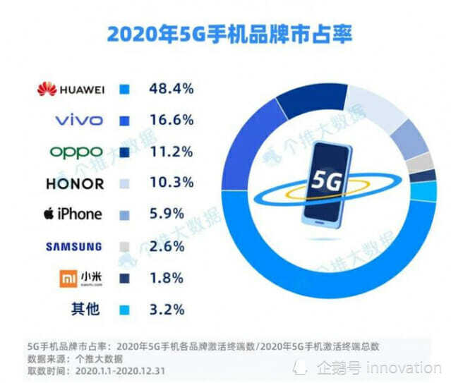 三星 在中国5g手机份额2 6 位居第六 华为第一 腾讯新闻