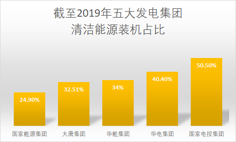 因為它是五大中清潔能源裝機佔比排名第二的企業