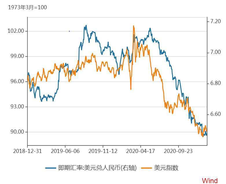 美元指数和人民币汇率走势