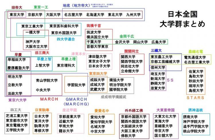 日本的好大学有哪些 看看 大学群 就知道了 腾讯新闻