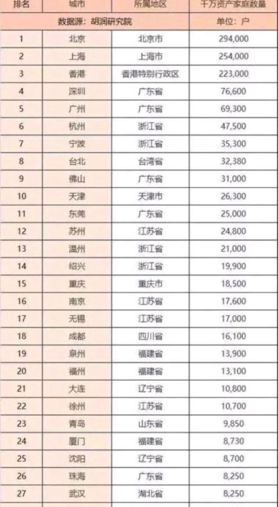 30强城市大排名：杭州高于台北，南京仅第16，武汉不如珠海图1