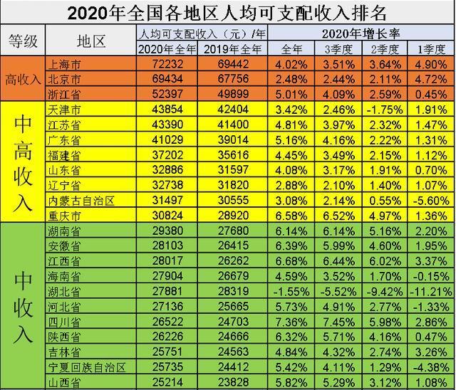 各省收入出炉！浙江最高，安徽反超湖北，四川增速领先！