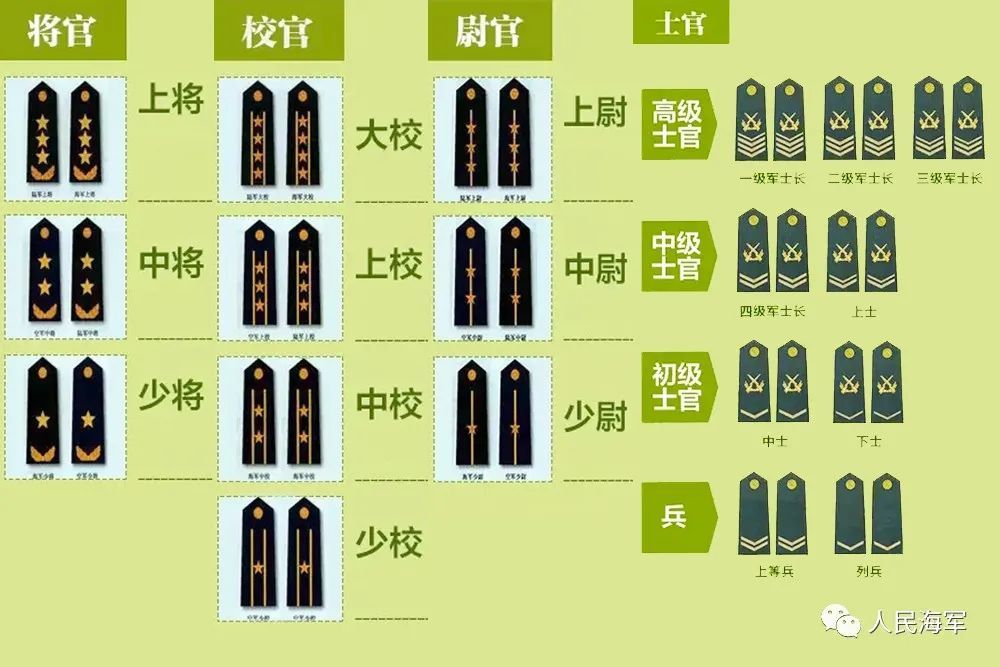 1993年,1999年和2009年三次修改了士兵军衔条例以适应义务兵服役期