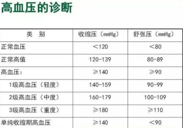 2020年我國高血壓標準是多少醫生這樣回答不妨瞭解一下