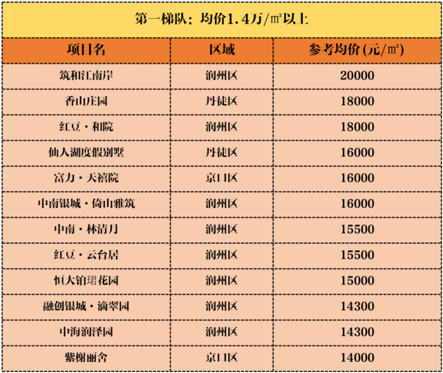 大局已定鎮江房價5大梯隊曝光80樓盤最新房價2021鎮江樓市全面爆發