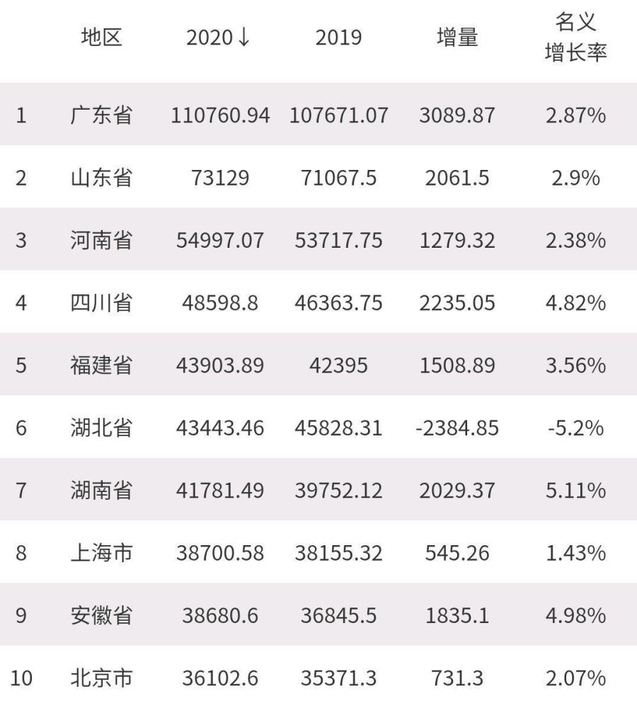 2020河南各地gdp_31省份2020年GDP出炉河南位居第五