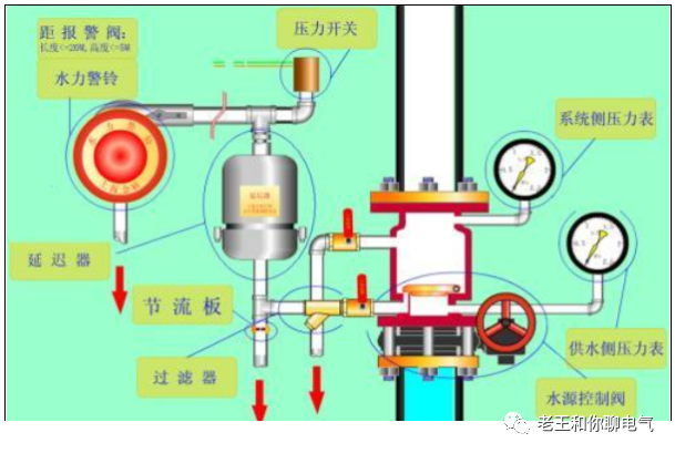 這時溼式報警閥下端供水側壓力超過上端系統側壓力,噴淋穩壓泵工作,頂