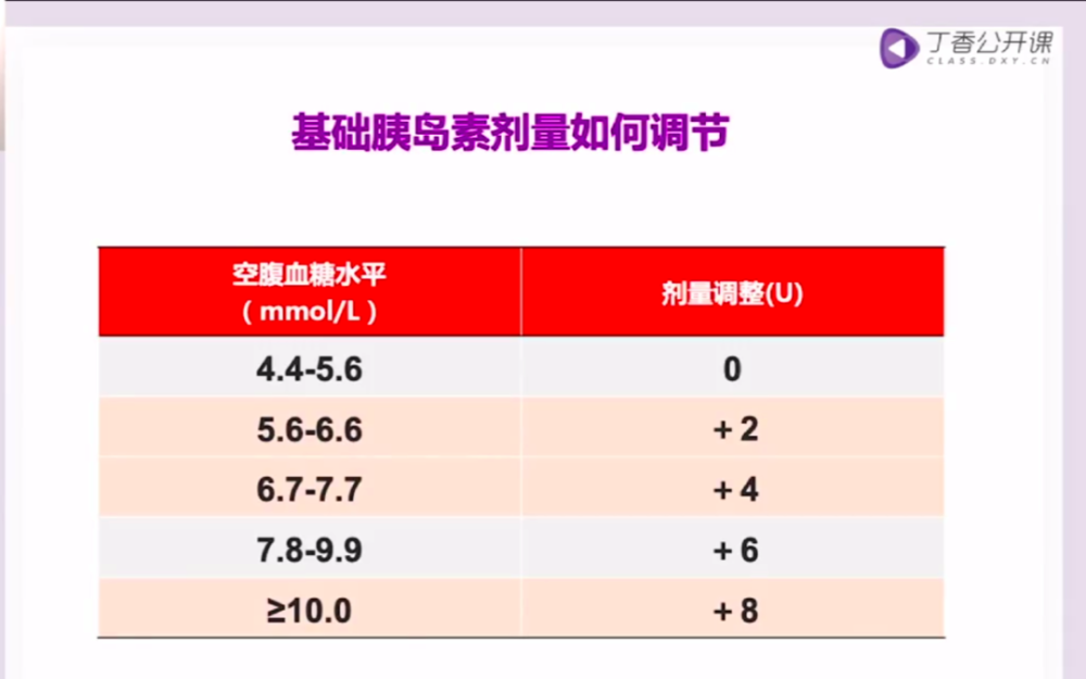 胰岛素剂量不会调?记住这个"2468"方案!_腾讯新闻