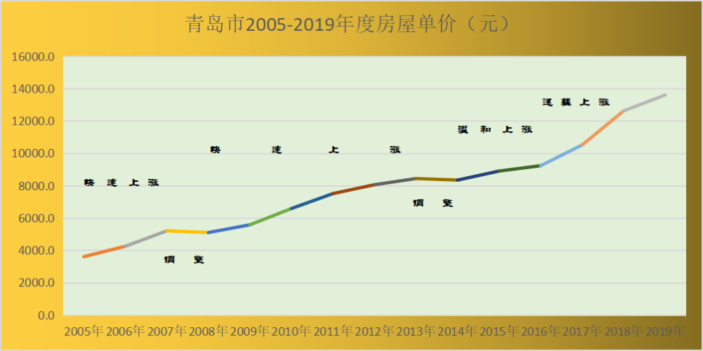 可以看出,15年來青島的漲跌規律大體是漲五跌一,2020年正是連續上漲