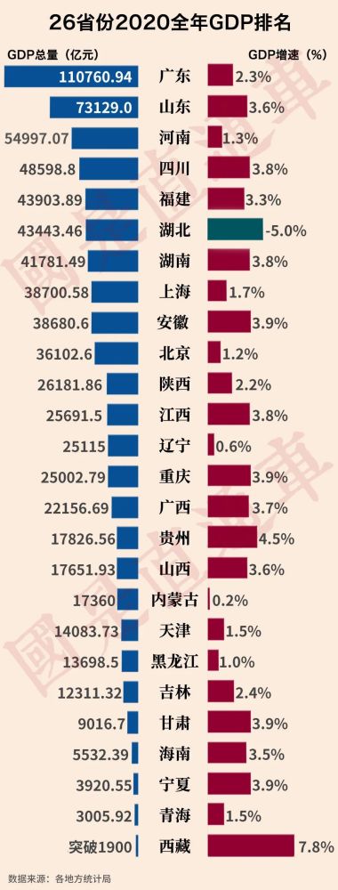 湖北2020gdp负增长2000_2020我国26省市gdp出台,湖北全年负增长,被福建超过