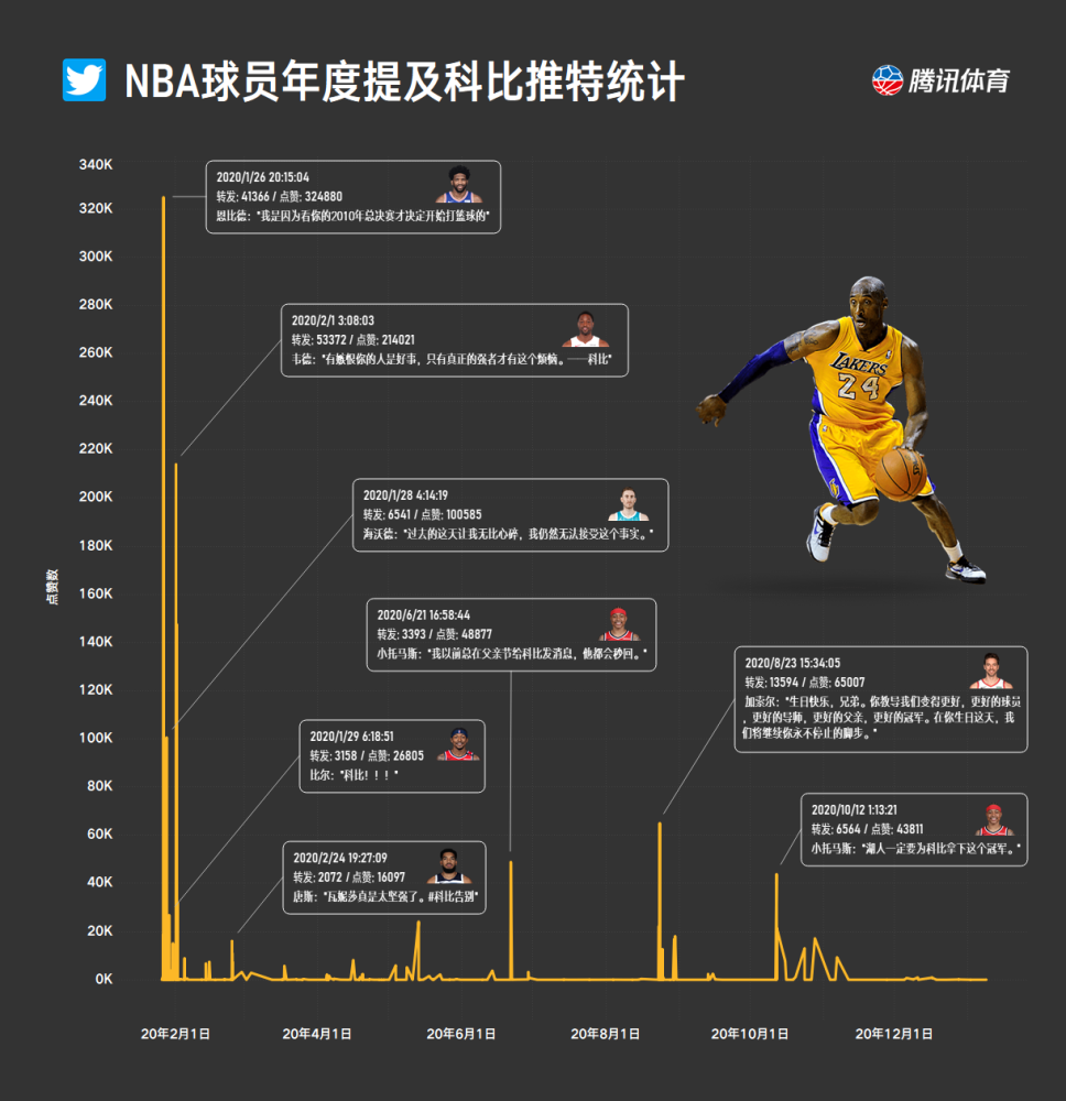 世界依然没有忘记科比 大数据来告诉你这365天nba球星对他的牵挂