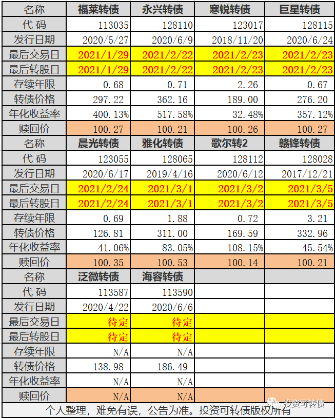 中签日升转债,日升转债当前转股价值为99.61元,破发风险小.