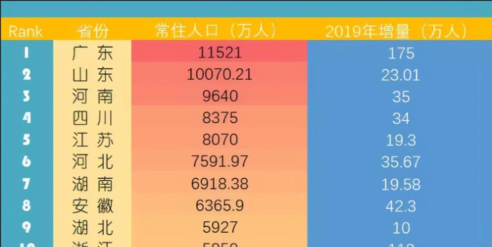 国内各省人口新排名，河南第三、河北第六，第一人口数量突破1亿