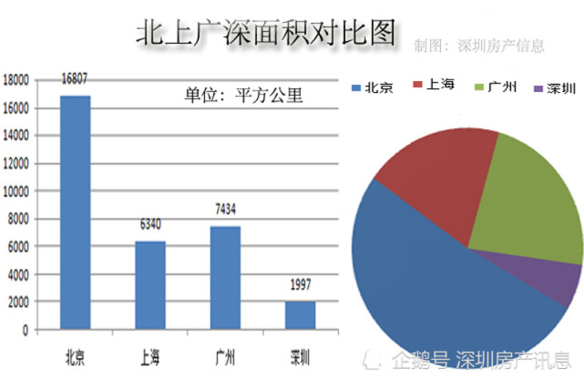 北上广深面积对比图