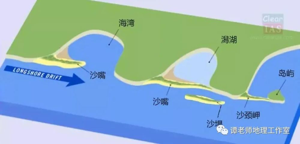 陸地河流帶來大量的泥沙沉積在沿海地區,當海洋潮水向岸邊運動時,推動