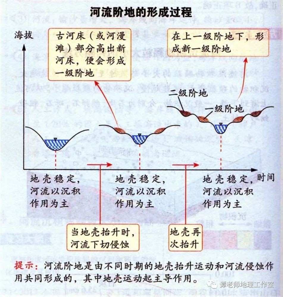 河流阶地的形成处于分水岭两侧的河流,由于侵蚀速度差异较大,其中侵蚀