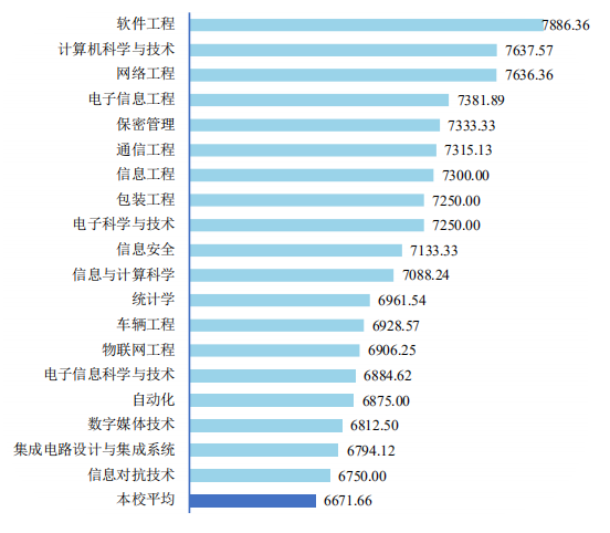 杭州電子科技大學2020屆畢業生就業質量報告