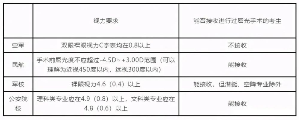 眼睛近视做过矫正手术报考军校会不会专业受限