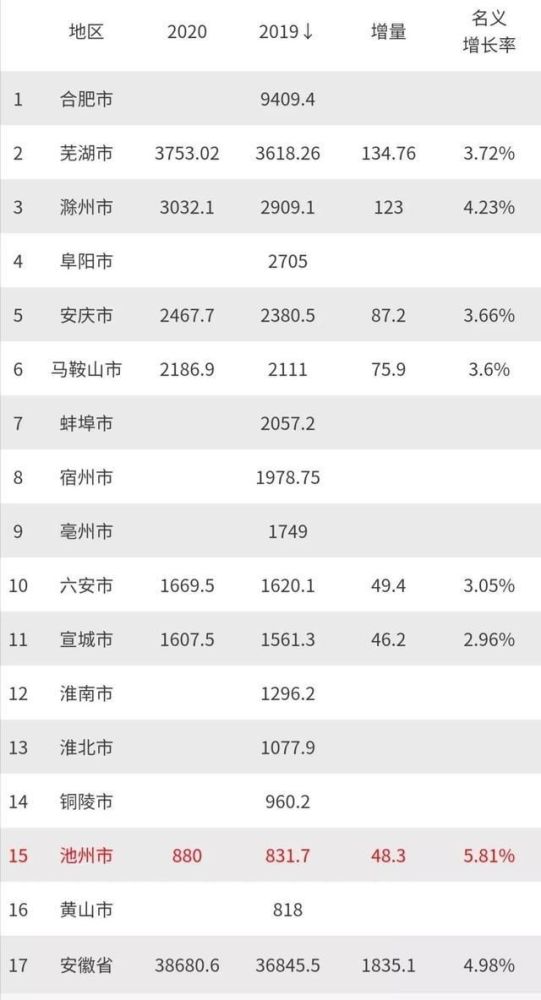 安徽各市gdp2020多少亿_2020年安徽阜阳市各区县GDP排名:太和476亿第一,阜南县增速最快