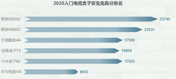 泰捷电视盒子真的好用吗？无死角测评泰捷WE30C电视盒子图2