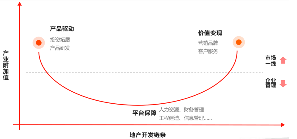 在地产开发的链条中,位于链条前端的投资拿地和产品设计,以及后端营销