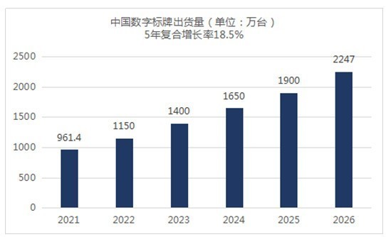 商显市场TCL科技携MiniLED扩大市场份额