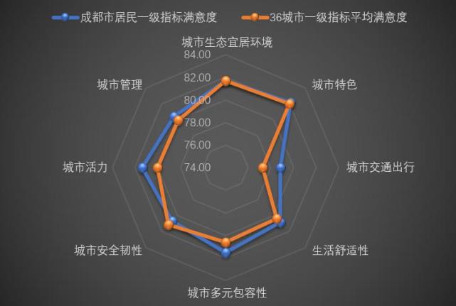 (居民总体满意度评价雷达图)