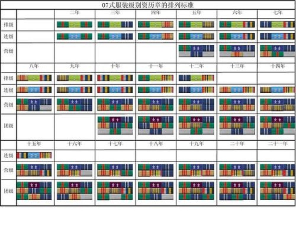 章,这是军人为了展示自己在军队的职位,军龄等等信息而设计的专用图案