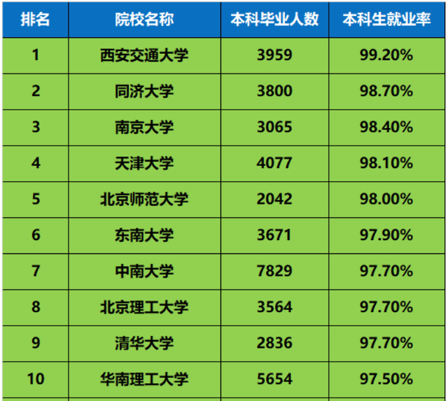 2020年42所雙一流大學就業率排名西安交通大學第一