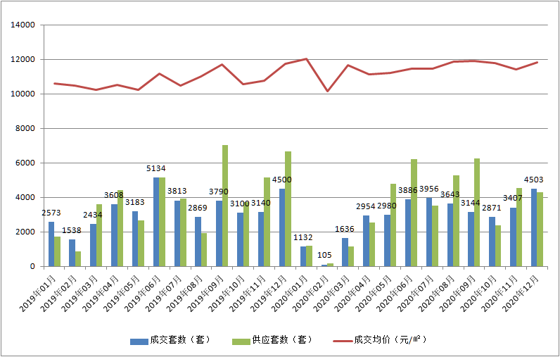 山东烟台2020一季度_烟台新房卖了3.4万套,为2016年来最低|2020楼市年度备忘录