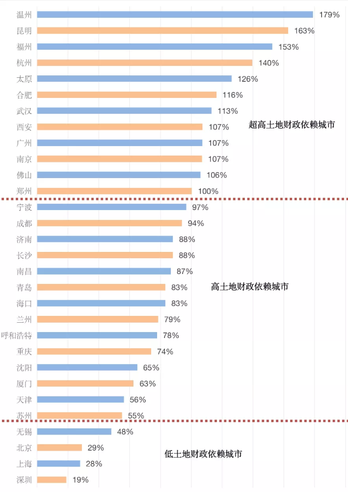 各市房价排名2020前_2020年各城土地出让金排名,房价高并不代表房地产依