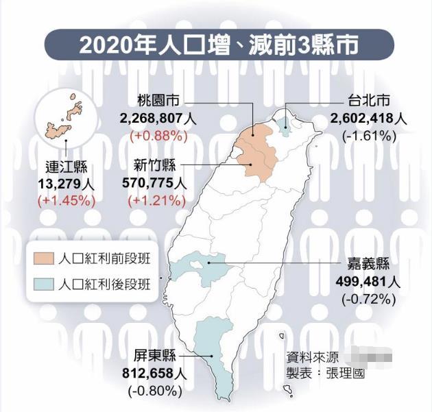 台湾地区人口数为2356万人,较2019年减少4万多人;新生儿人数创史上新