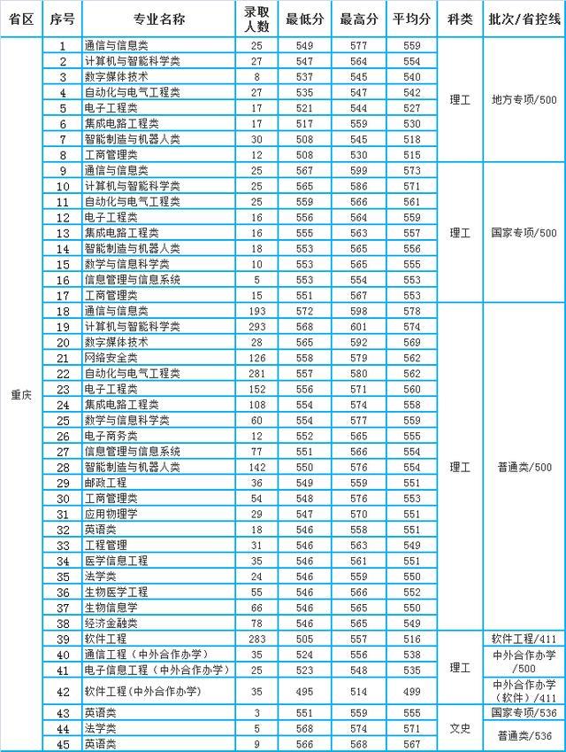 2020重庆邮电大学排名_重庆邮电大学2020年本科专业录取分数统计(四川、重