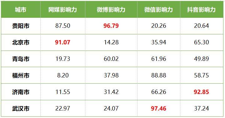 2020各省市第一季度_《2020年第四季度全国重点旅游城市文旅传播影响力报告》全文发布