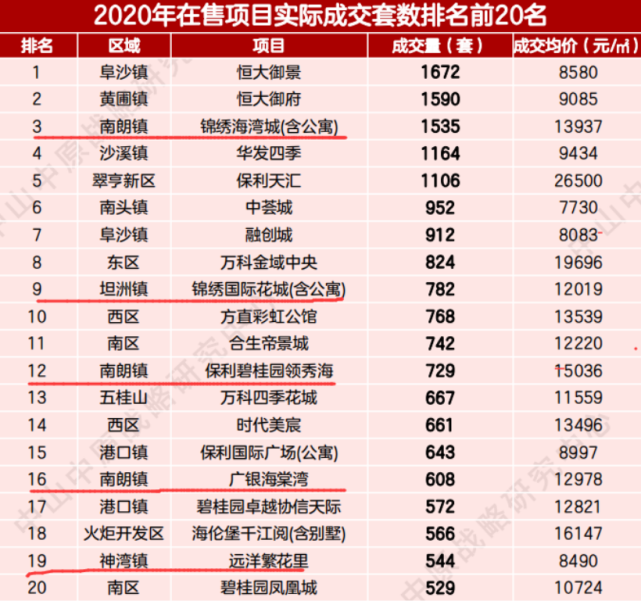 中山各镇2020年gdp_2020年广东各地市GDP发布 汕尾增速第一,中山没落,佛山倒数(2)