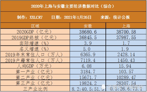 2020年上海和安徽经济数据对比|安徽|上海|gdp