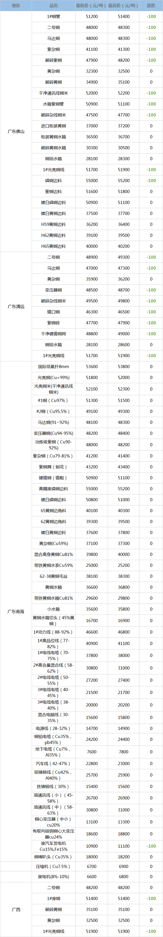 废铜回收价格2021年1月26日废铜回收价格调整信息
