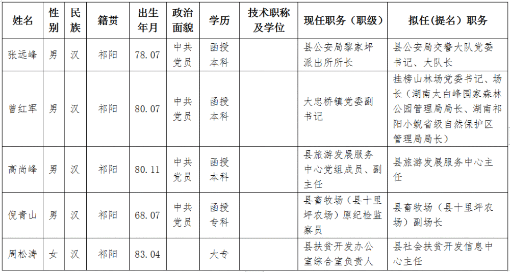 祁阳县委管理干部任前公示公告