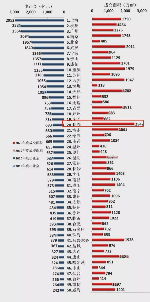 土地出让金全部算gdp吗_中国7城市今年 卖地 均超千亿 创历史记录