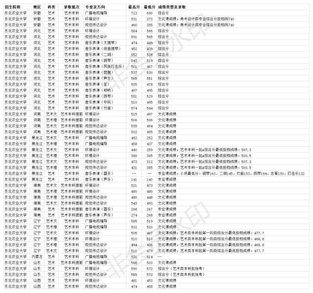 211雙一流大學東北農業大學2020年各省各專業錄取分數線