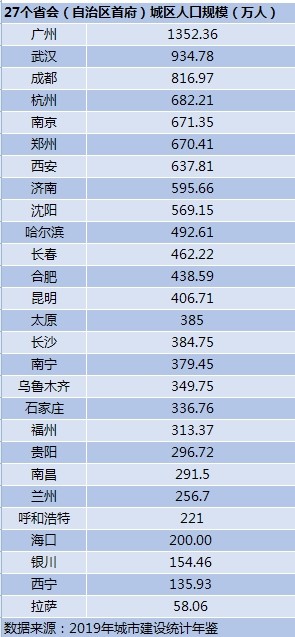 郑州市城区人口_武汉常住人口一年猛增120万人,反超郑州重回中部第一